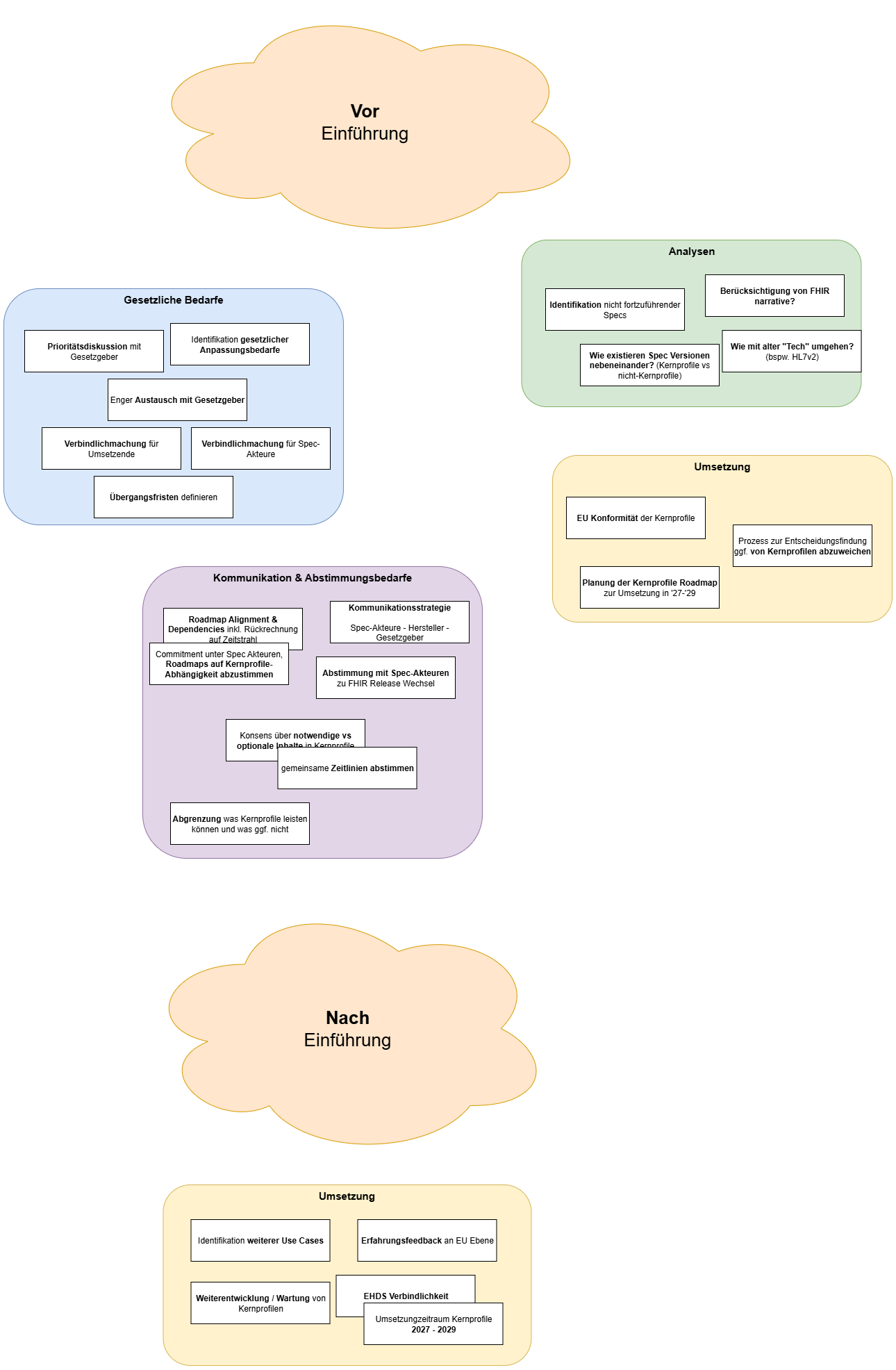Ergebnisse Workshop Kernprofile