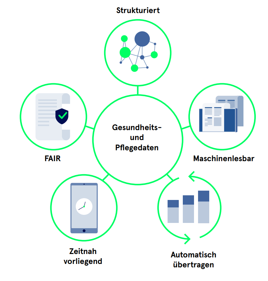 FAIRE Daten IOP Bild mit fünf Dimensionen in grüner Umrandung