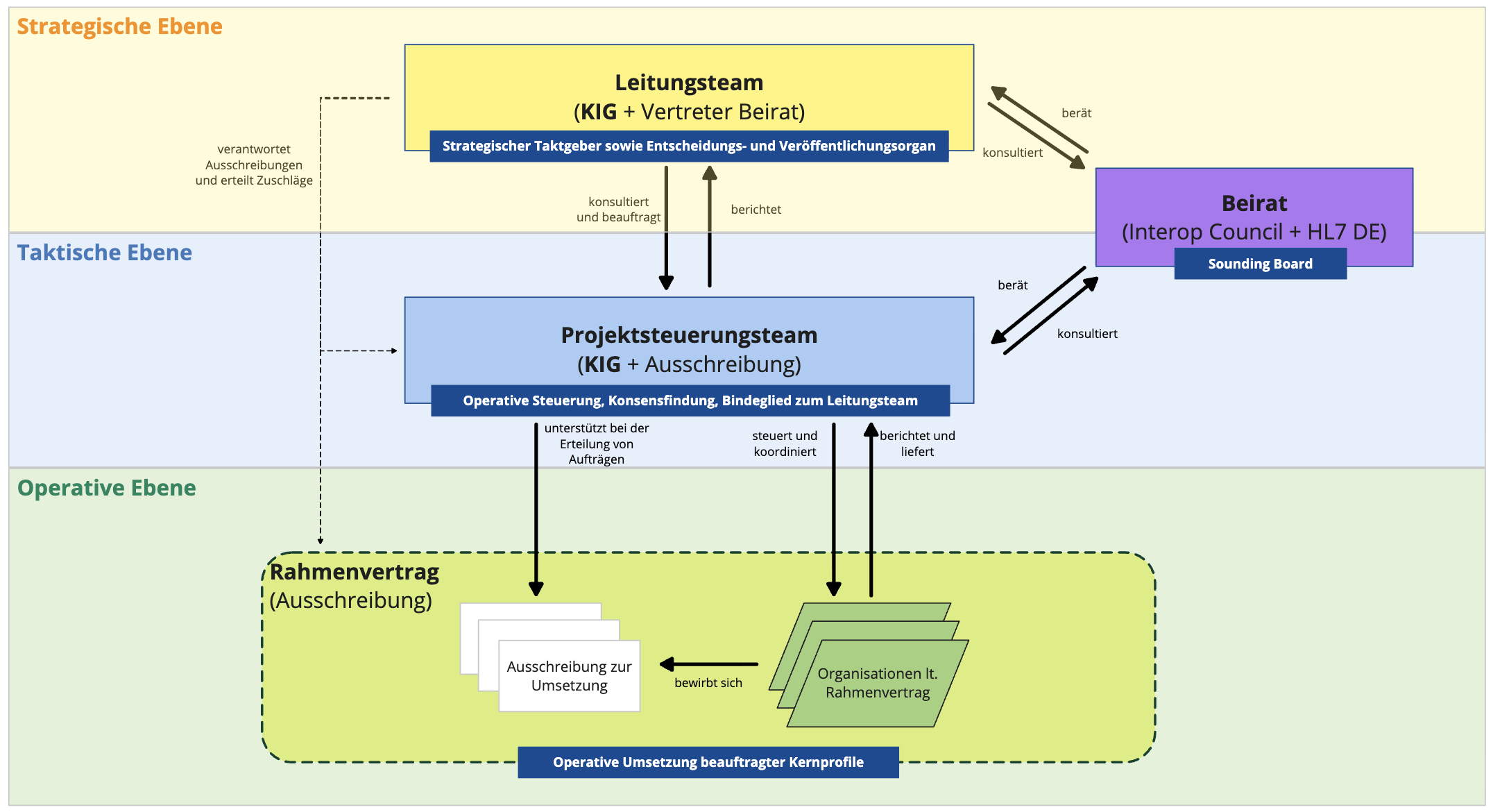 3 Ebenen: Strategische Ebene, taktische Ebene, operative Ebene. Leitungsteam auf strategischer Ebene ganz oben, Projektsteuerungsteam auf taktischer Ebene, Beirat zwischen strategischer und taktischer Ebene, Rahmenvertrag auf operativer Ebene
