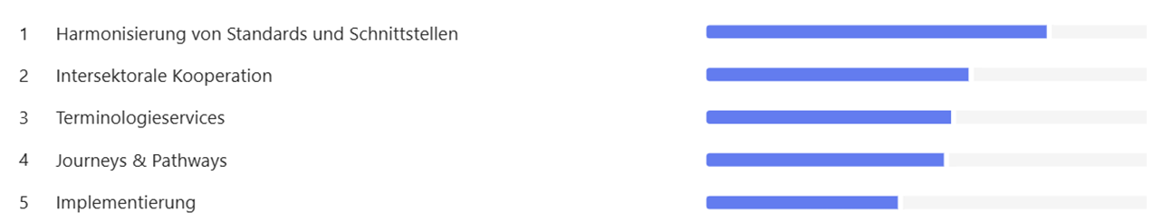 Umfrage Roadmap Evaluation