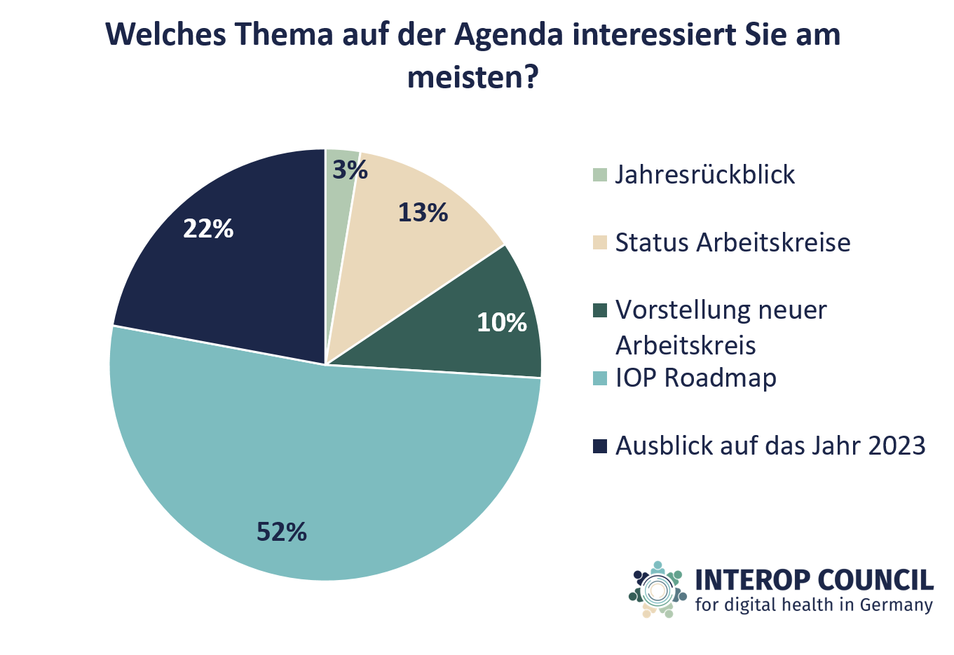 Tortendiagramm zu den 5 Auswahloptionen
