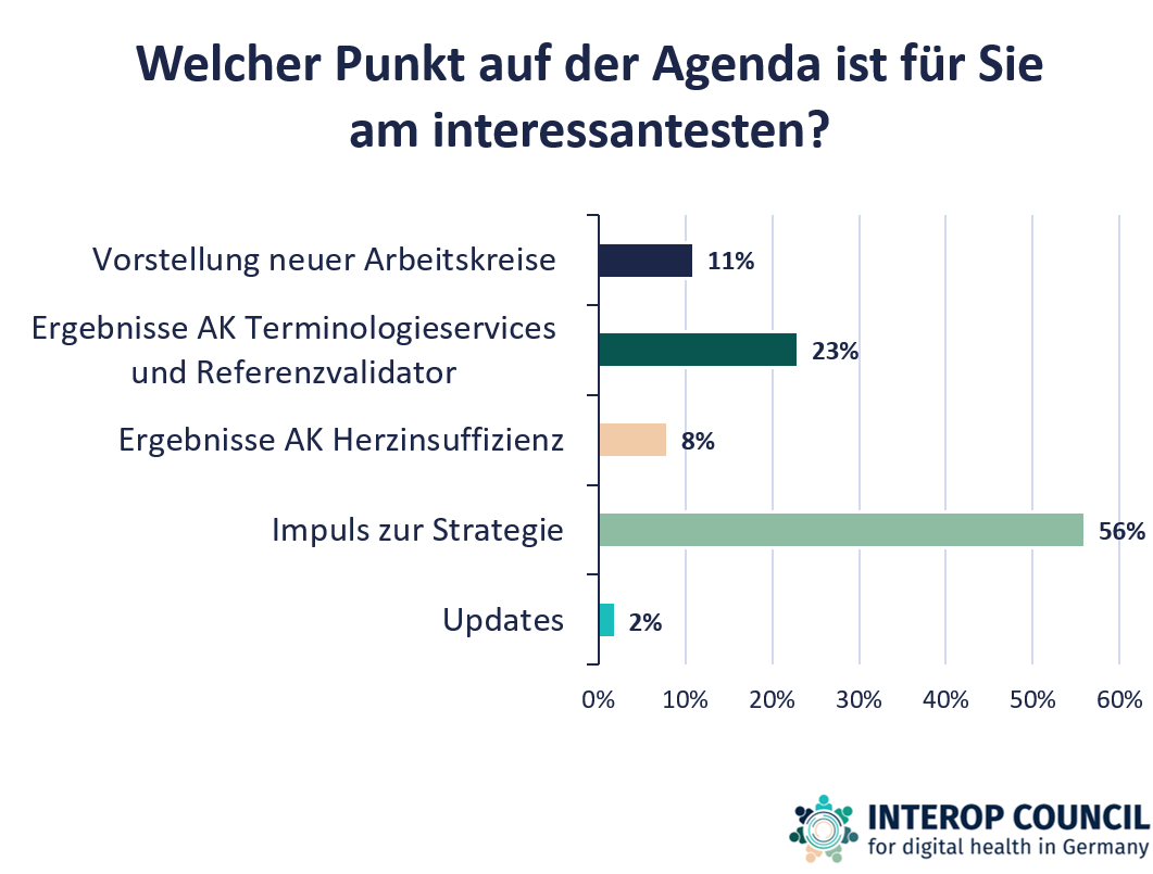 Balkendiagramm zum Ranking der Agendathemen