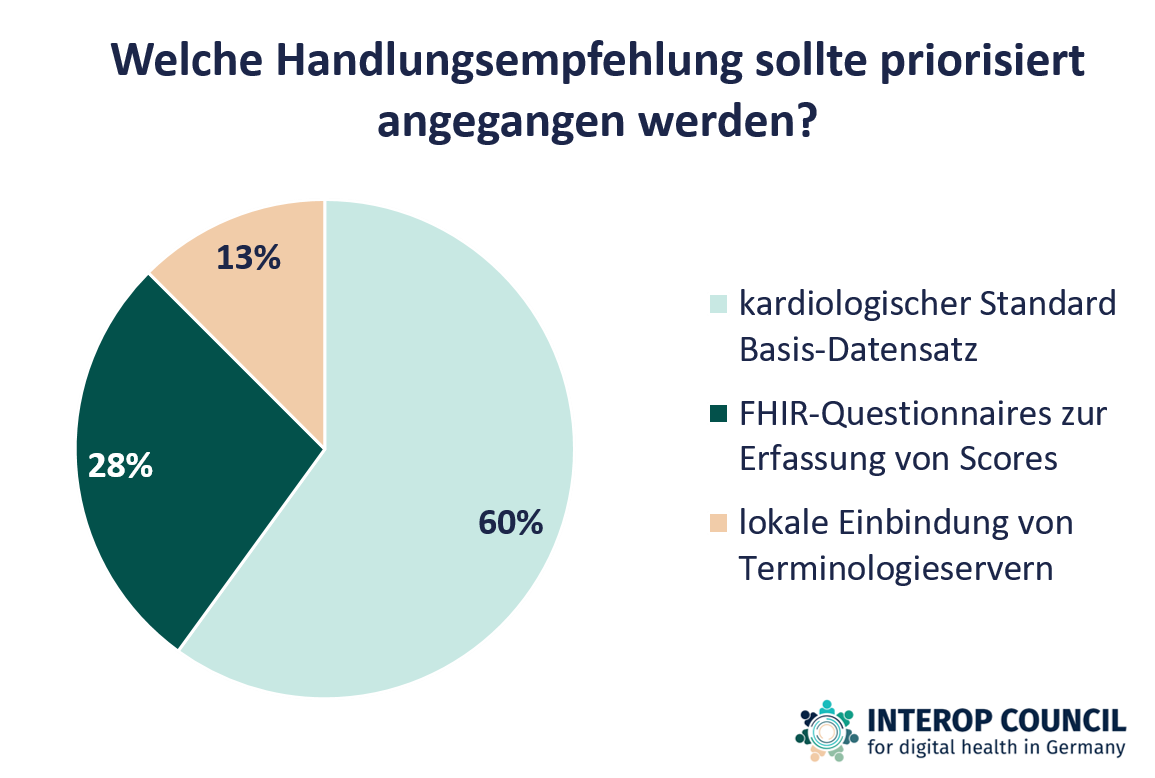 Tortendiagramm mit Verteilung der drei Antworten