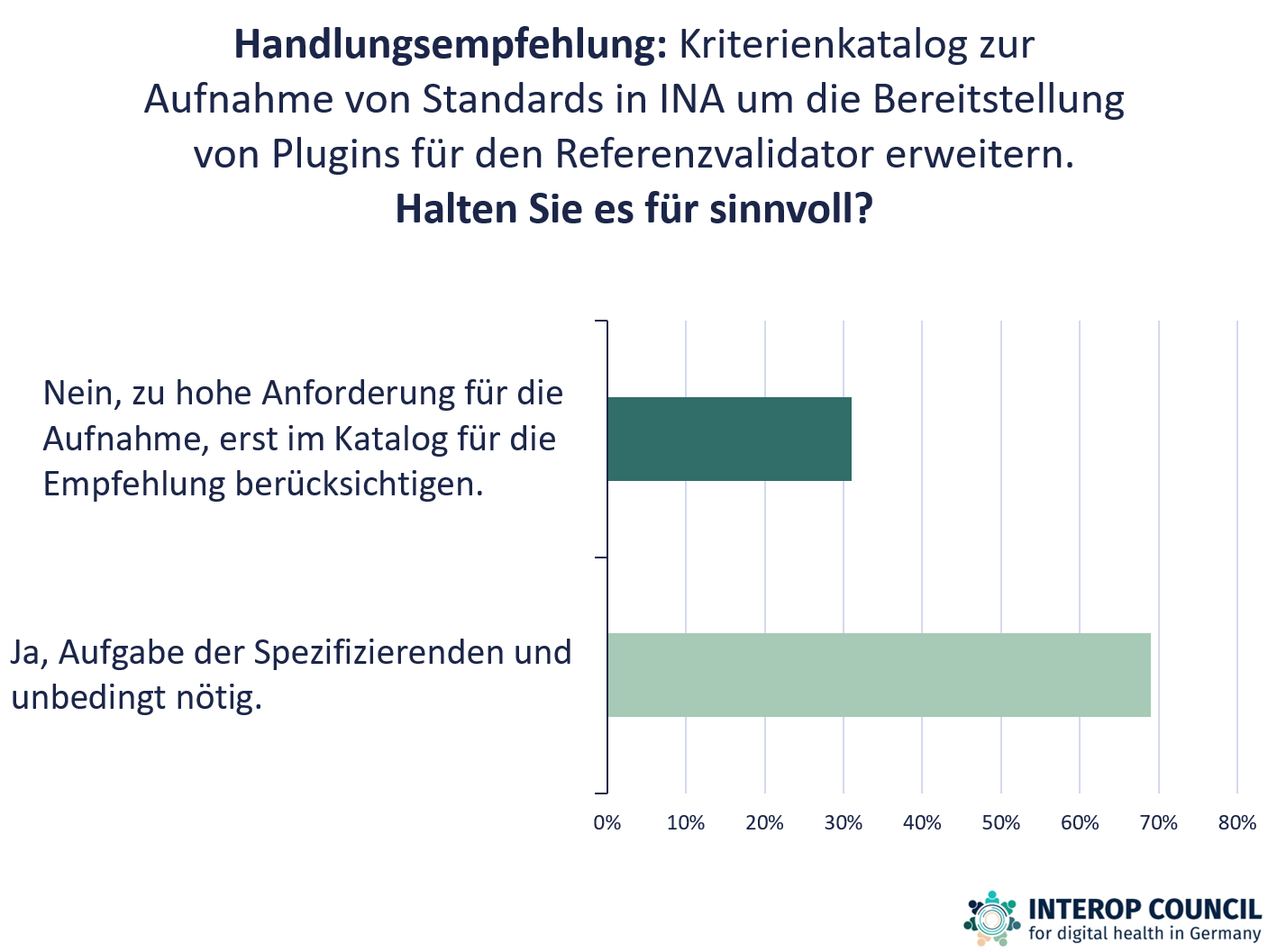 Balkendiagramm mit Ausprägung der 2 Antworten