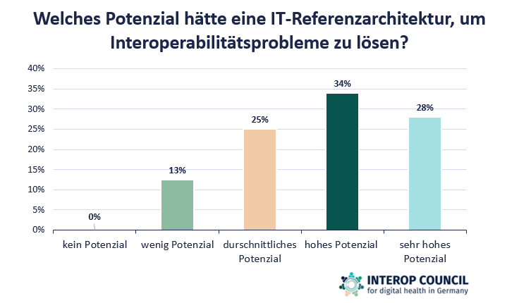 Ausprägung 2. Frage Säulendiagramm