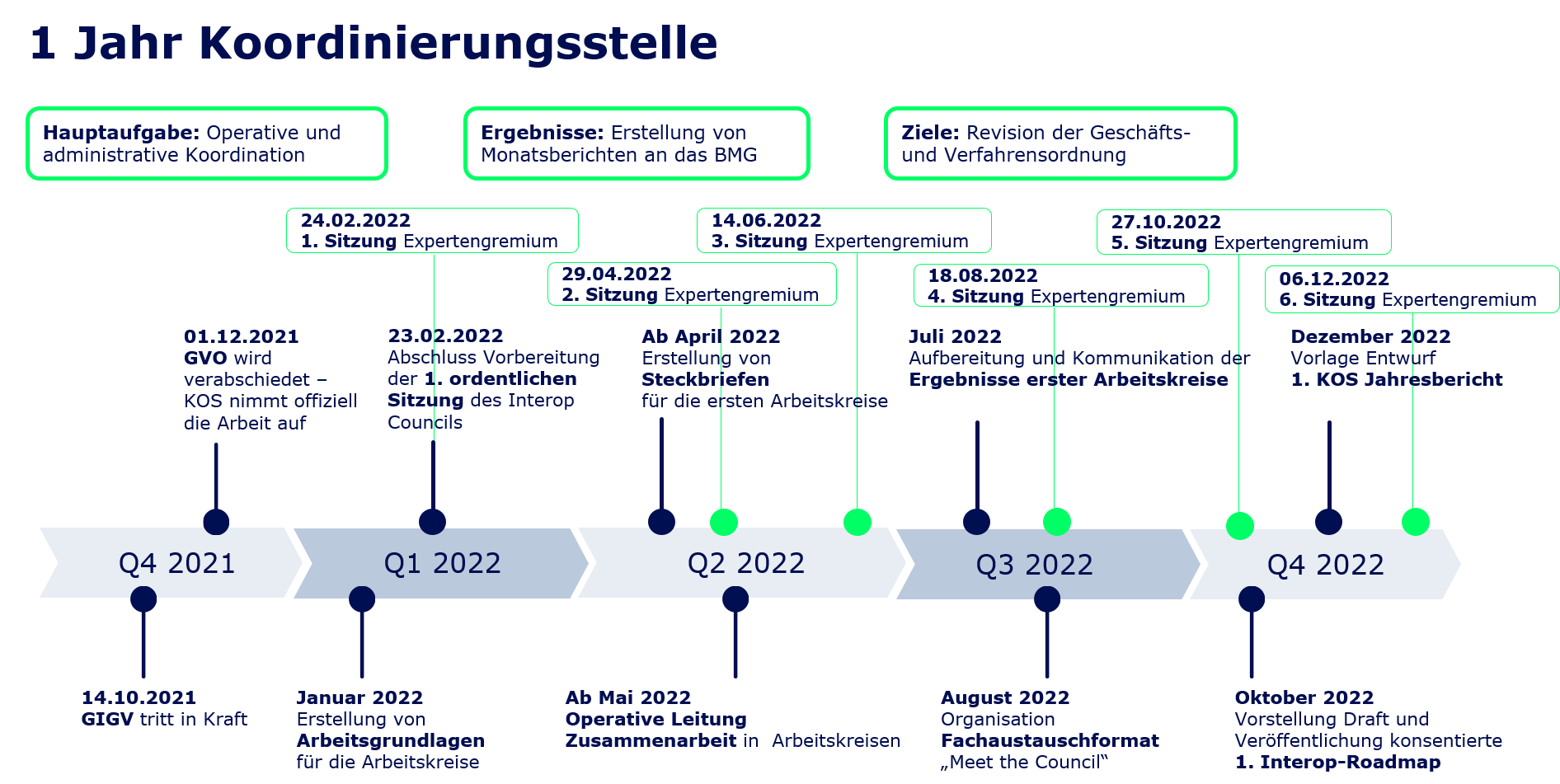 Zeitstrahl von Q4 2021 bis Q4 2022 mit verschiedenen Meilensteinen