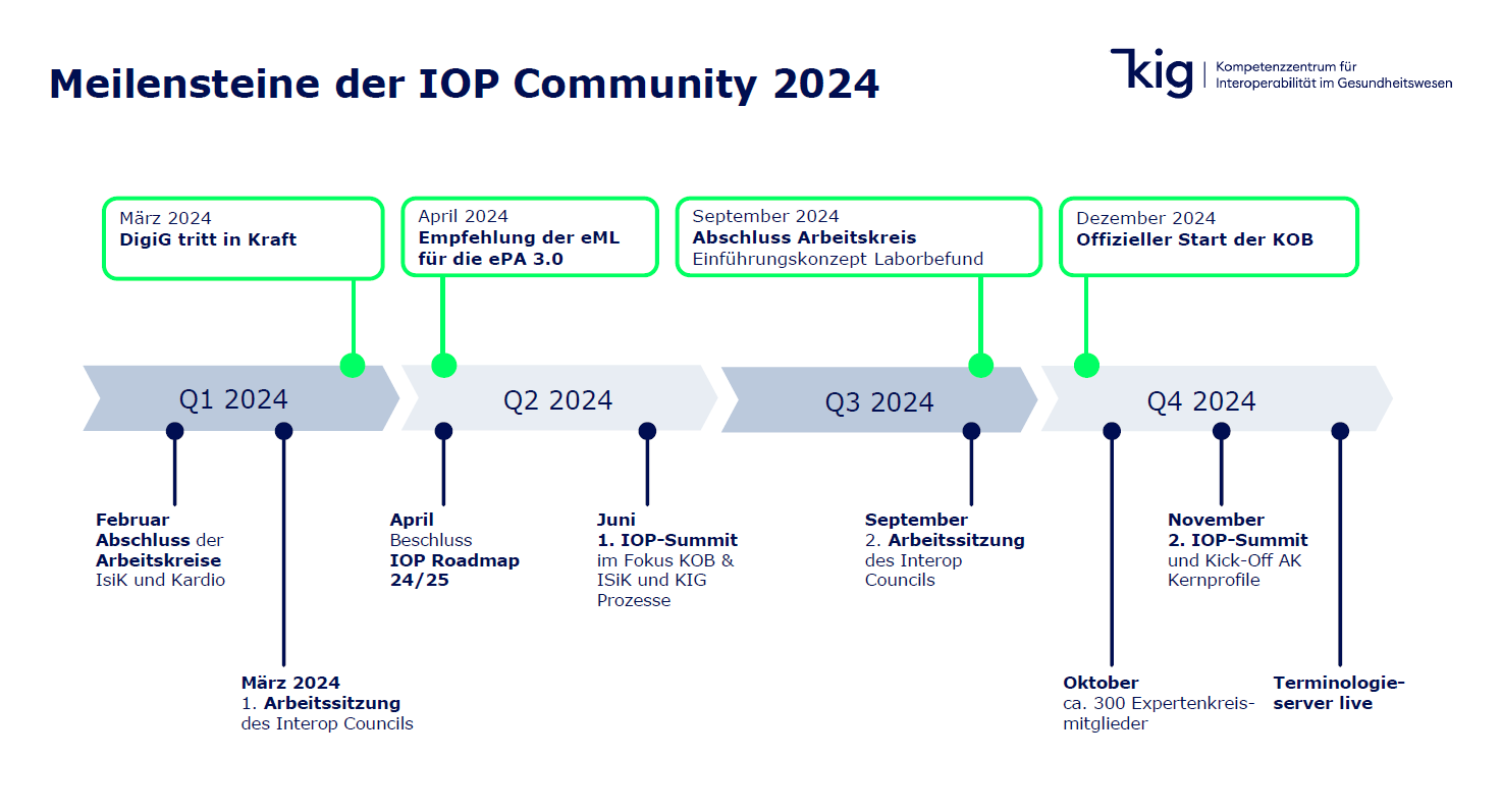 Meilensteine IOP 2024