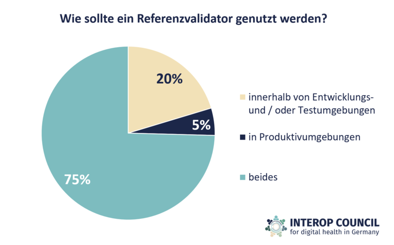 Tortendiagramm zu den 3 Auswahloptionen