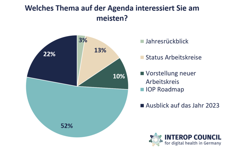 Tortendiagramm zu den 5 Auswahloptionen