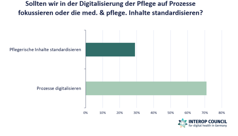 Balkendiagramm mit Ausprägung der 2 Antworten