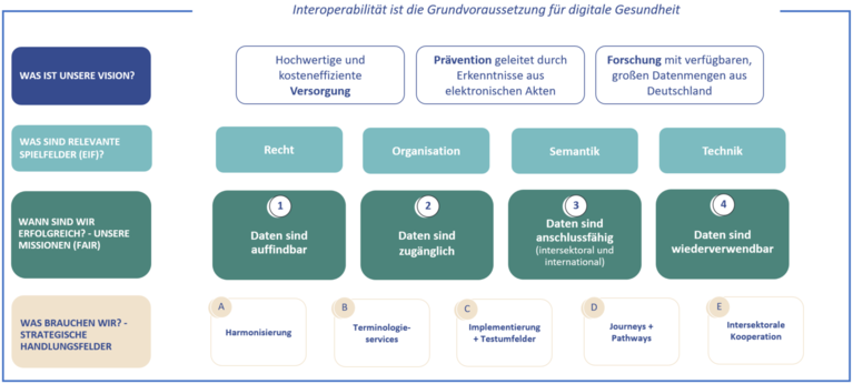 Vision der Roadmap des Interop Council