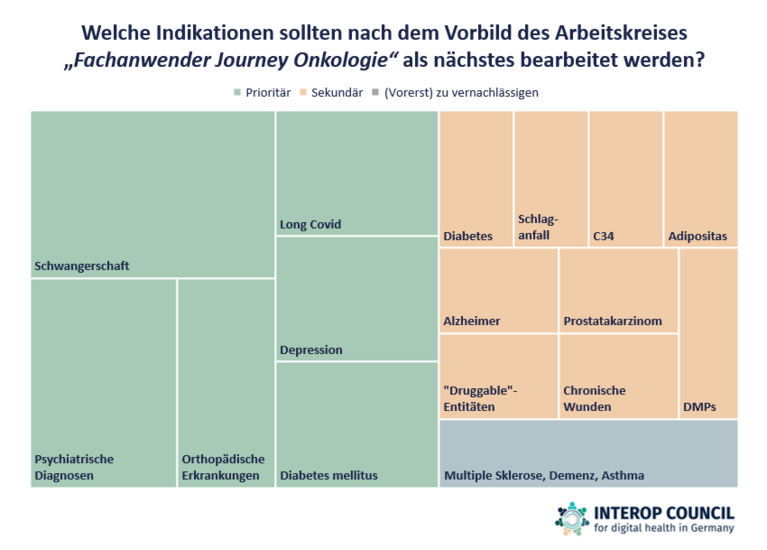 Ergebnisse der Befragung zu den nächsten Indikatoren die Untersucht werden sollen