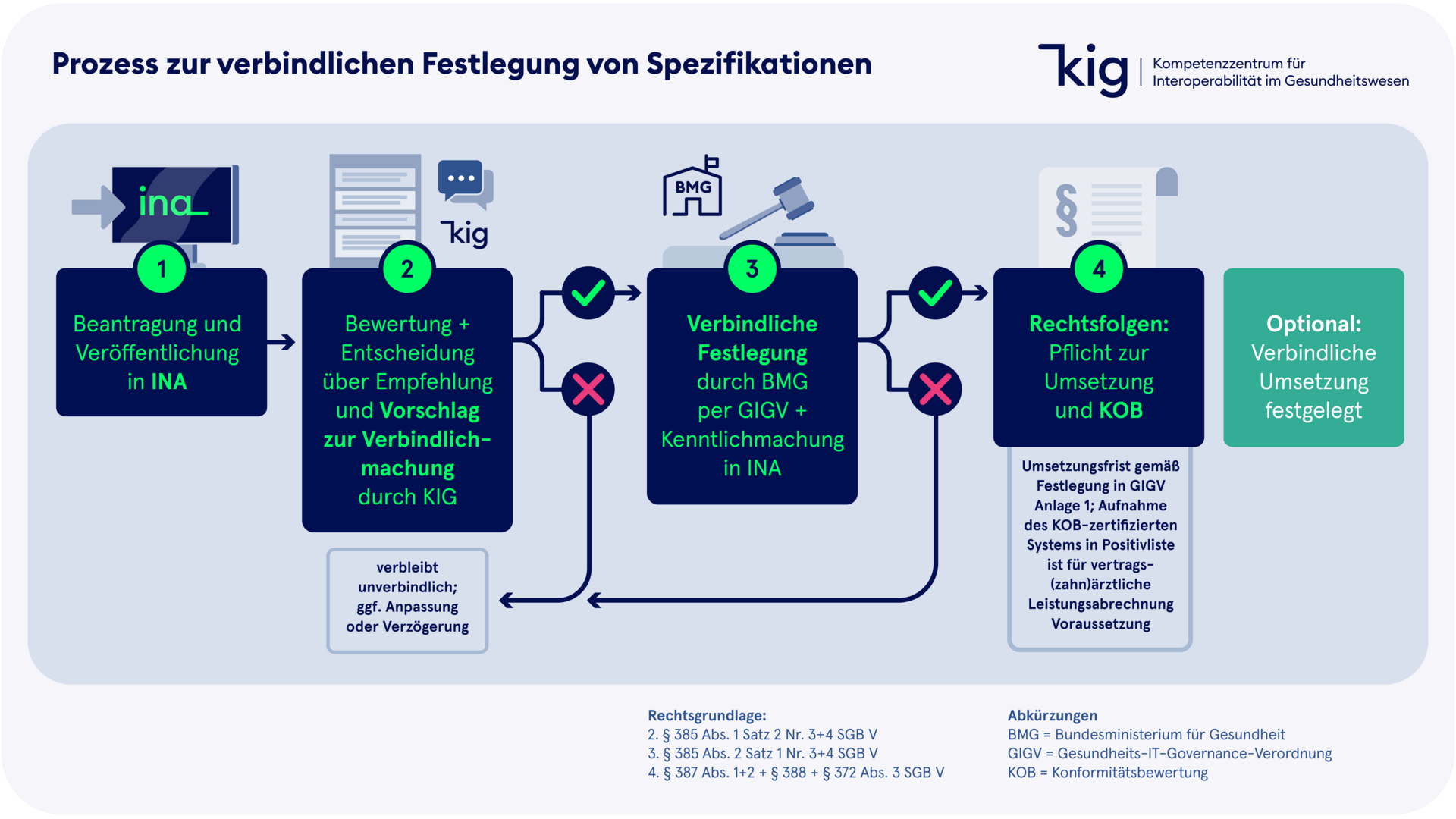 Grafik für Prozess für Festlegung von Spezifikationen