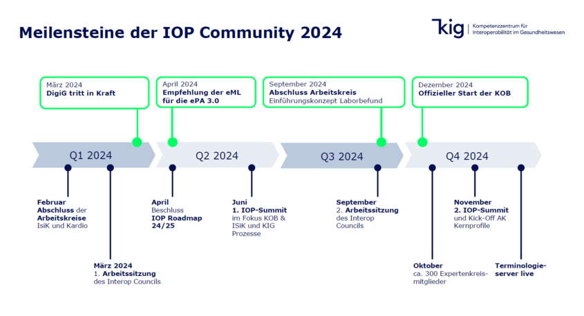 Meilensteine IOP 2024