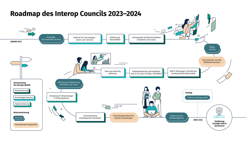 Roadmap des Interop Council