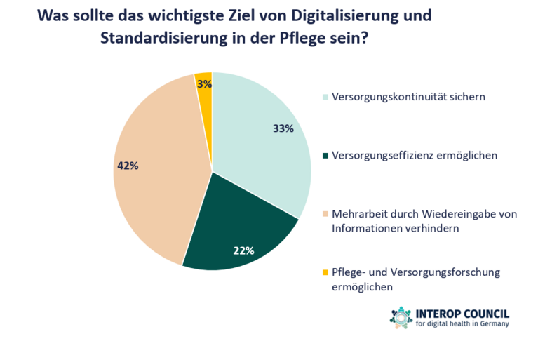 Tortendiagramm mit Verteilung der drei Antworten