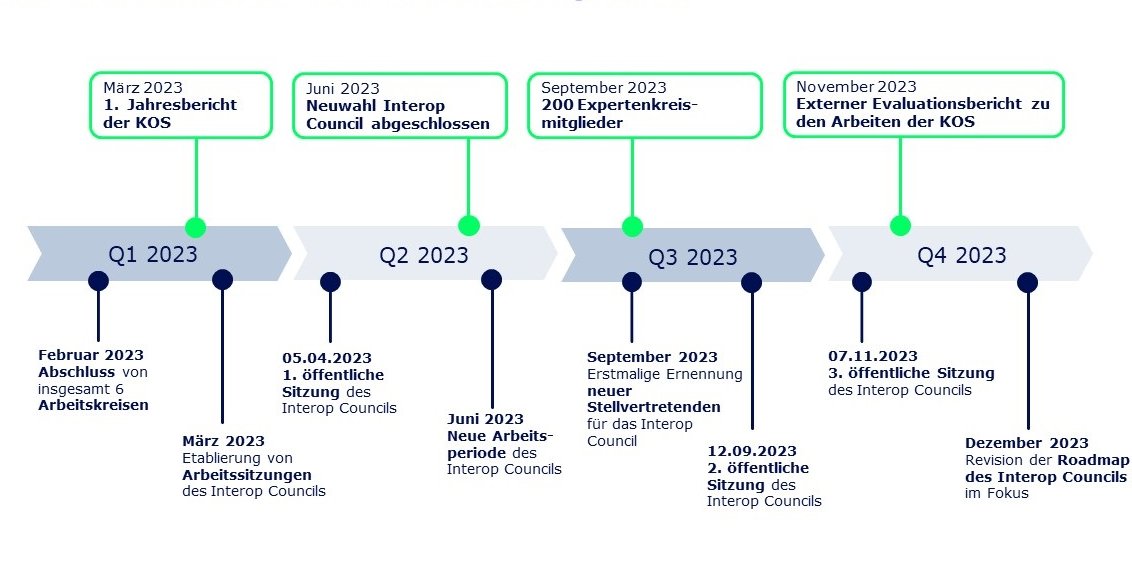 Meilensteine IOP Community am Zeitstrahl