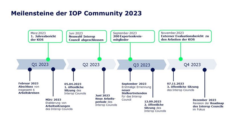 Meilensteine IOP Community am Zeitstrahl