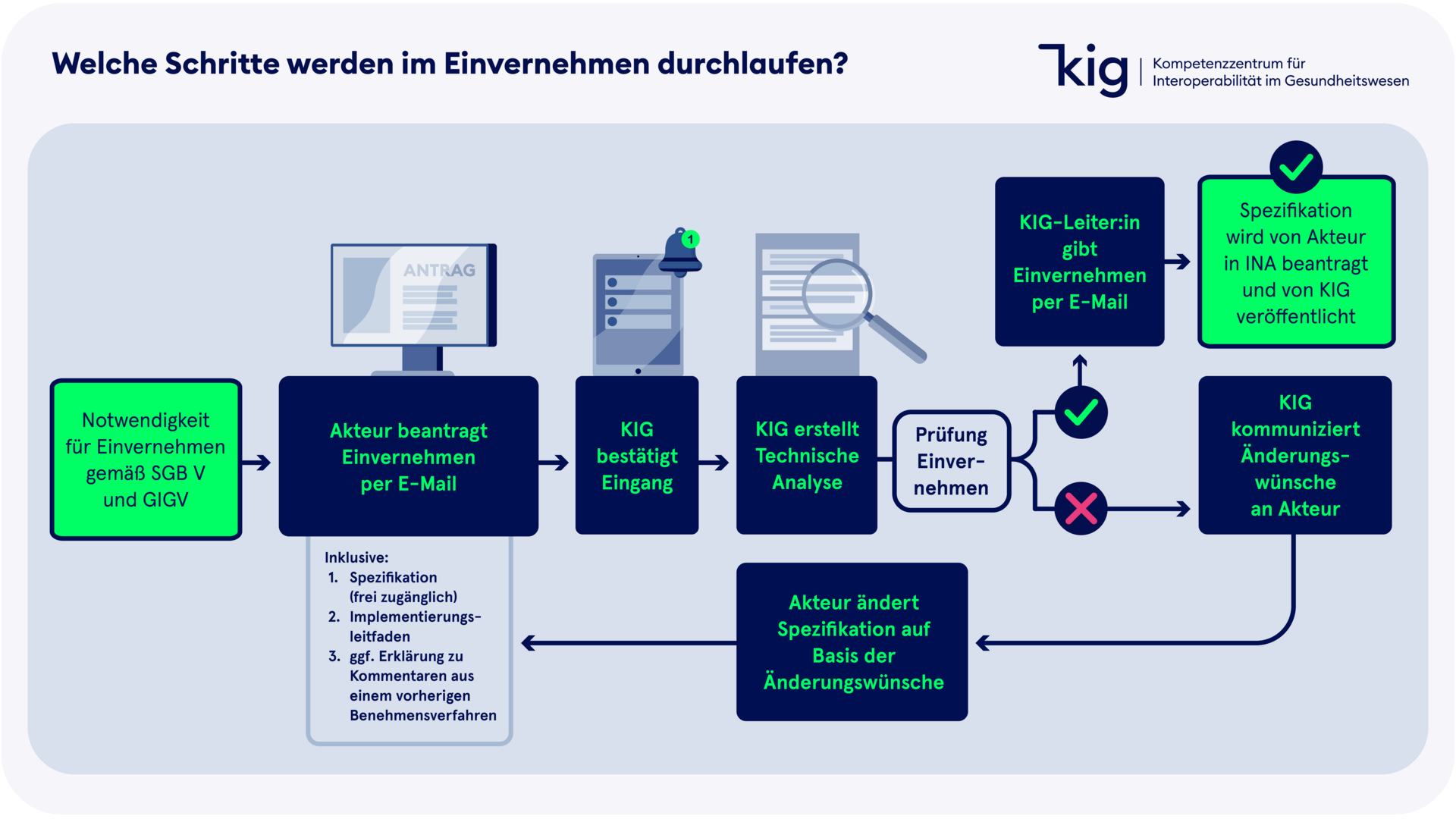 Prozessschritte zum Einvernehmen Grafik