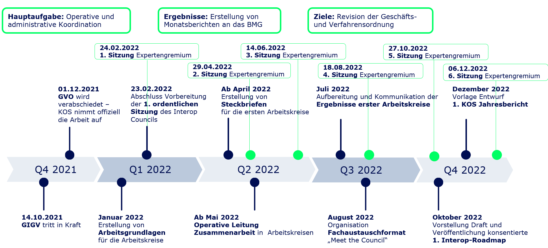 Zeitstrahl von Q4 2021 bis Q4 2022 mit verschiedenen Meilensteinen