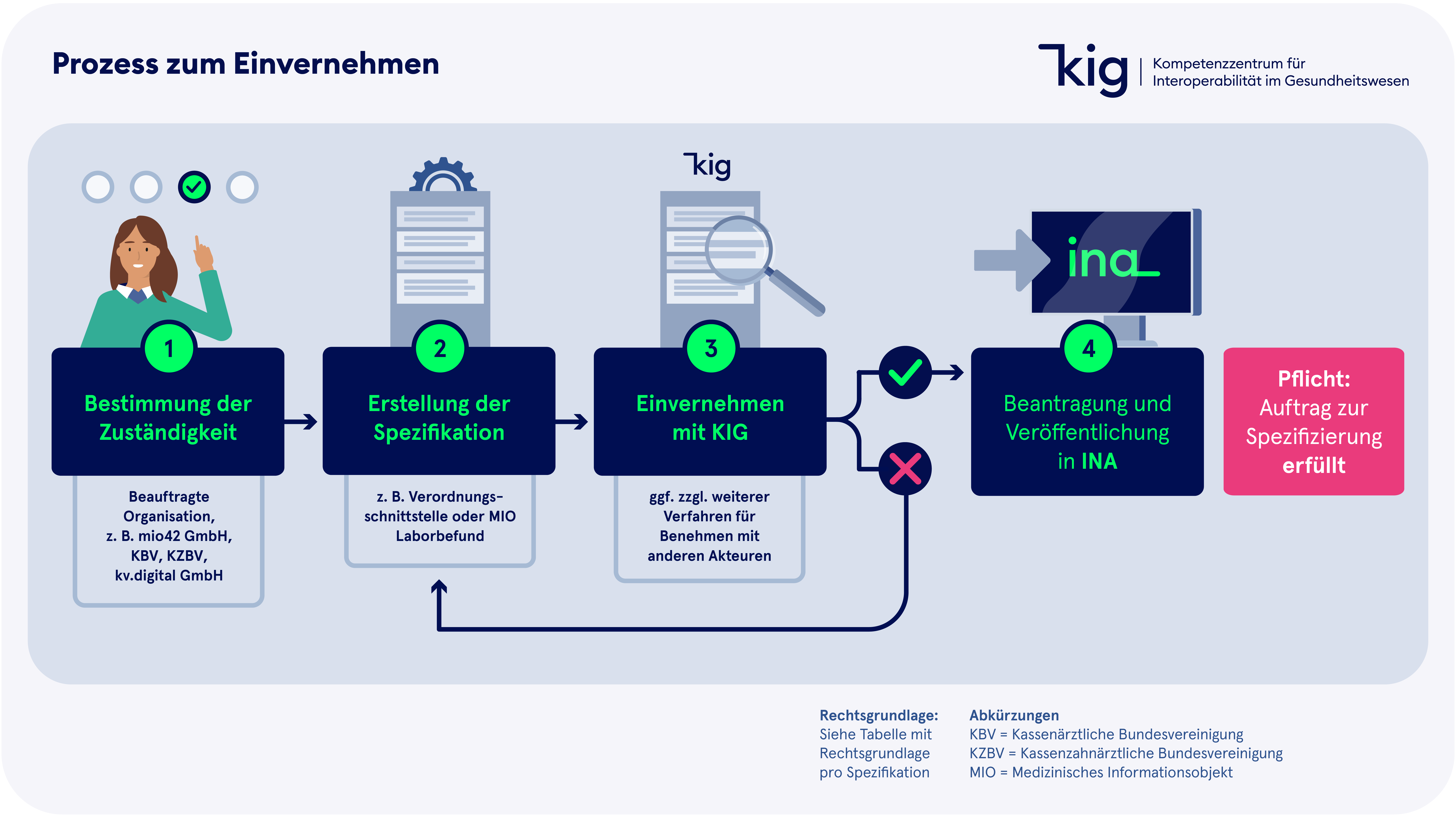 Grafik Prozessschritte Einvernehmen
