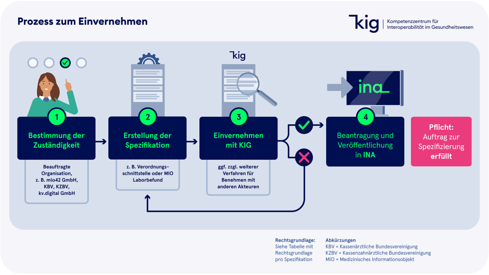 Grafik Prozessschritte Einvernehmen