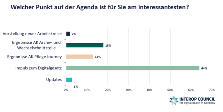 Balkendiagramm zum Ranking der Agendathemen