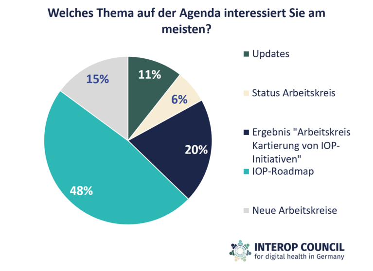 Tortendiagramm zu den 5 Antwortoptionen