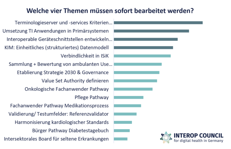 Balkendiagramm zu den 15 Auswahloptionen