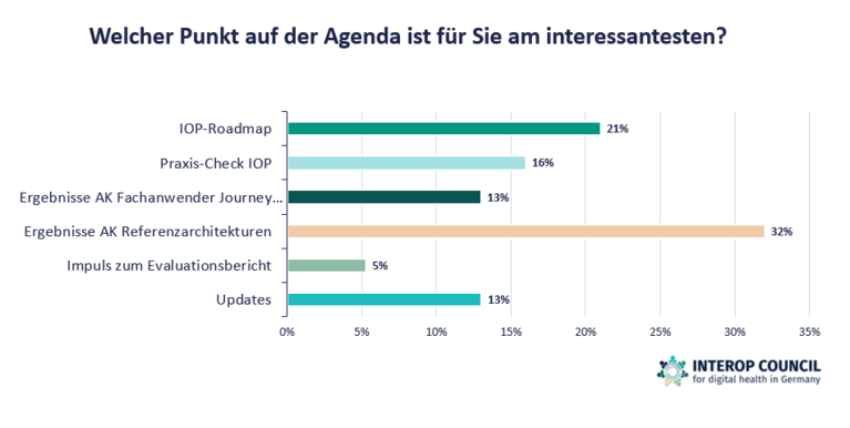 Balkendiagramm mit Ausprägung der 1. Antwort