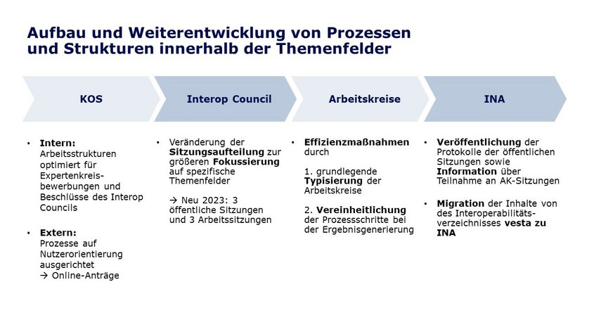 Aufbau und Weiterentwicklung von Prozessen