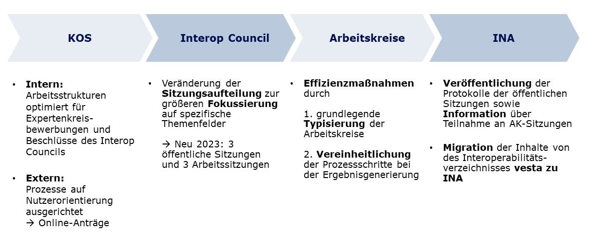 Aufbau und Weiterentwicklung von Prozessen