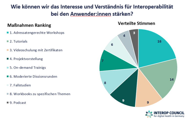 Ranking der Antwortmöglichkeiten Frage 5